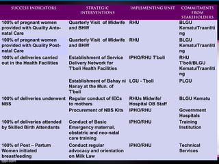 SUCCESS INDICATORS STRATEGIC
INTERVENTIONS
IMPLEMENTING UNIT COMMITMENTS
FROM
STAKEHOLDERS
100% of pregnant women
provided with Quality Ante-
natal Care
Quarterly Visit of Midwife
and BHW
RHU BLGU
Kematu/Traanliti
ng
100% of pregnant women
provided with Quality Post-
natal Care
Quarterly Visit of Midwife
and BHW
RHU BLGU
Kematu/Traanliti
ng
100% of deliveries carried
out in the Health Facilities
Establishment of Service
Delivery Network for
T’boli Health Facilities
IPHO/RHU T’boli RHU
T’boli/BLGU
Kematu/Traanliti
ng
Establishment of Bahay ni
Nanay at the Mun. of
T’boli
LGU - Tboli PLGU
100% of deliveries underwent
NBS
Regular conduct of IECs
to mothers
RHUs Midwife/
Hospital OB Staff
BLGU Kematu
Procurement of NBS Kits IPHO/RHU Government
Hospitals
100% of deliveries attended
by Skilled Birth Attendants
Conduct of Basic
Emergency maternal,
obstetric and neo-natal
care training
IPHO/RHU Training
Institution
100% of Post – Partum
Women initiated
breastfeeding
Conduct regular
advocacy and orientation
on Milk Law
IPHO/RHU Technical
Services
 