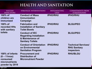 HEALTH AND SANITATION
SUCCESS
INDICATORS
STRATEGIC INTERVENTIONS IMPLEMENTING
UNIT
COMMITMENTS FROM
STAKEHOLDERS
100% of
children are
immunized
Conduct of Mass
Immunization
Campaign
IPHO/RHU IPHO/RHU
100% of
recorded HHs
with sanitary
toilets
Fabrication and
Installation of Sanitary
Toilet Bowls
IPHO/RHU BLGU/PEO
Conduct of IEC
Regarding Installation
& Maintenance of
Sanitary Toilets
IPHO/RHU BLGU/PEO
Conduct of Orientation
on Environmental
Sanitation Program
IPHO/RHU Technical Services/
RHU Sanitary
inspectors
100% of infants
(6 – 11mos)
consumed
micronutrients
powder by 2019
Procurement and
Distribution of
Micronutrient Powder
IPHO/RHU RHU/BLGU
 