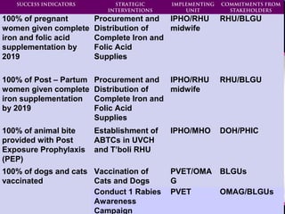 HEALTH AND SANITATION
SUCCESS INDICATORS STRATEGIC
INTERVENTIONS
IMPLEMENTING
UNIT
COMMITMENTS FROM
STAKEHOLDERS
100% of pregnant
women given complete
iron and folic acid
supplementation by
2019
Procurement and
Distribution of
Complete Iron and
Folic Acid
Supplies
IPHO/RHU
midwife
RHU/BLGU
100% of Post – Partum
women given complete
iron supplementation
by 2019
Procurement and
Distribution of
Complete Iron and
Folic Acid
Supplies
IPHO/RHU
midwife
RHU/BLGU
100% of animal bite
provided with Post
Exposure Prophylaxis
(PEP)
Establishment of
ABTCs in UVCH
and T’boli RHU
IPHO/MHO DOH/PHIC
100% of dogs and cats
vaccinated
Vaccination of
Cats and Dogs
PVET/OMA
G
BLGUs
Conduct 1 Rabies
Awareness
Campaign
PVET OMAG/BLGUs
 