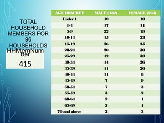TOTAL
HOUSEHOLD
MEMBERS FOR
96
HOUSEHOLDS
HHMemNum
ber
415
AGE BRACKET MALE (182) FEMALE (233)
Under1 10 10
1-4 17 11
5-9 22 19
10-14 15 23
15-19 26 25
20-24 20 30
25-29 12 39
30-34 14 26
35-39 11 20
40-44 11 8
45-49 7 9
50-54 7 3
55-59 3 2
60-64 2 1
65-69 3 4
70 and above 2 3
 