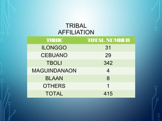 TRIBE TOTAL NUMBER
ILONGGO 31
CEBUANO 29
TBOLI 342
MAGUINDANAON 4
BLAAN 8
OTHERS 1
TOTAL 415
TRIBAL
AFFILIATION
 