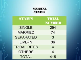 STATUS TOTAL
NUMBER
SINGLE 294
MARRIED 74
SEPARATED 3
LIVE-IN 36
TRIBAL RITES 4
OTHERS 4
TOTAL 415
MARITAL
STATUS
 