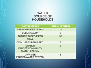 WATERSOURCE TOTAL NUMBER
SPRING/RIVER/STREAM 21
BUBON/BALON 7
SHARED TUBED/PIPED
WELL
52
OWN USE/TUBED/PIPED 5
SHARED
FAUCET/COMMUNITY
WATER SYSTEM
6
OWN USE
FAUCET/WATER SYSTEM
5
WATER
SOURCE OF
HOUSEHOLDS
 
