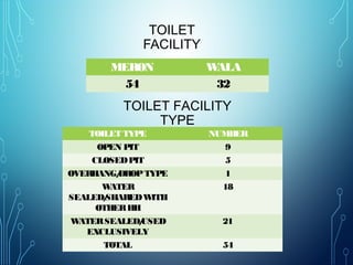 TOILET
FACILITY
MERON WALA
54 32
TOILET FACILITY
TYPE
TOILET TYPE NUMBER
OPEN PIT 9
CLOSEDPIT 5
OVERHANG/DROPTYPE 1
WATER
SEALED/SHAREDWITH
OTHERHH
18
WATERSEALED/USED
EXCLUSIVELY
21
TOTAL 54
 