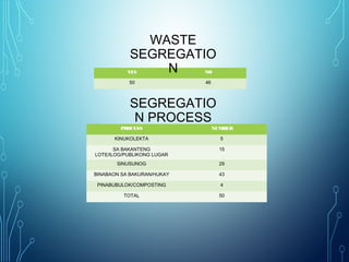 YES NO
50 46
WASTE
SEGREGATIO
N
SEGREGATIO
N PROCESS
PROCESS NUMBER
KINUKOLEKTA 5
SA BAKANTENG
LOTE/ILOG/PUBLIKONG LUGAR
15
SINUSUNOG 29
BINABAON SA BAKURAN/HUKAY 43
PINABUBULOK/COMPOSTING 4
TOTAL 50
 