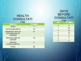 HEALTH
CONSULTATI
ONPROCESS NUMBER
WALA 3
HILOT/ALBULARYO 16
BARANGAY HEALTH
STATION/HEALTH
WORKER
61
RHU/LGU HEALTH
CENTER
12
PRIVATE
CLINIC/HOSPITAL
4
TOTAL 36
DAYS
BEFORE
CONSULTATI
ONDAY NUMBER
0 5
1 26
2 32
3 19
4 5
5 7
7 2
 