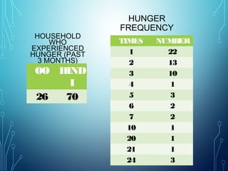 HOUSEHOLD
WHO
EXPERIENCED
HUNGER (PAST
3 MONTHS)
OO HIND
I
26 70
HUNGER
FREQUENCY
TIMES NUMBER
1 22
2 13
3 10
4 1
5 3
6 2
7 2
10 1
20 1
21 1
24 3
 