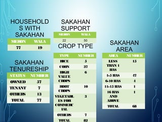 HOUSEHOLD
S WITH
SAKAHAN
MERON WALA
77 19
SAKAHAN
TENURESHIP
STATUS NUMBER
OWNED 57
TENANT 7
OTHERS 13
TOTAL 77
SAKAHAN
SUPPORT
MERON WALA
22 50
CROP TYPE
TYPE NUMBER
RICE 5
CORN 37
HIGH
VALUE
CROPS
6
ROOT
CROPS
10
VEGETABL
ES FOR
COMMERC
IAL
3
OTHERS 7
TOTAL 82
SAKAHAN
AREA
AREA NUMBER
LESS
THAN 1
HAS
15
1-5 HAS 47
6-10 HAS 4
11-15 HAS 1
16 HAS
AND
ABOVE
1
TOTAL 68
 