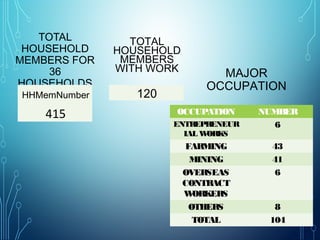 TOTAL
HOUSEHOLD
MEMBERS FOR
36
HOUSEHOLDS
HHMemNumber
415
TOTAL
HOUSEHOLD
MEMBERS
WITH WORK
120
MAJOR
OCCUPATION
OCCUPATION NUMBER
ENTREPRENEUR
IAL WORKS
6
FARMING 43
MINING 41
OVERSEAS
CONTRACT
WORKERS
6
OTHERS 8
TOTAL 104
 