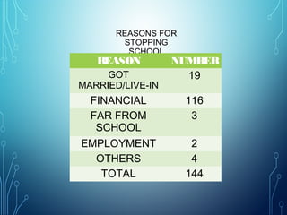 REASONS FOR
STOPPING
SCHOOL
REASON NUMBER
GOT
MARRIED/LIVE-IN
19
FINANCIAL 116
FAR FROM
SCHOOL
3
EMPLOYMENT 2
OTHERS 4
TOTAL 144
 