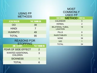 ANSWER NUMBER
OO 39
HINDI 7
HUMINTO 49
TOTAL 95
USING FP
METHODS
REASON NUMBER
FEAR OF SIDE EFFECT 2
WANTED ADDITIONAL
CHILDREN
3
SICKNESS 1
TOTAL 6
REASONS FOR
STOPPING
METHOD TOTAL
CALENDAR 5
HERBAL 2
BILATERAL TUBAL
LIGATION
19
PILLS 8
INJECTABLES 6
NONE 36
IUD 1
TOTAL 34
MOST
COMMONLY
USED FP
METHOD
 