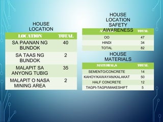 LOCATION TOTAL
SA PAANAN NG
BUNDOK
40
SA TAAS NG
BUNDOK
2
MALAPIT SA
ANYONG TUBIG
35
MALAPIT O NASA
MINING AREA
2
HOUSE
LOCATION ANSWER TOTAL
OO 47
HINDI 34
TOTAL 82
HOUSE
LOCATION
SAFETY
AWARENESS
MATERIAL/S TOTAL
SEMENTO/CONCRETE 14
KAHOY/KAWAYAN/KALAKAT 50
HALF CONCRETE 12
TAGPI-TAGPI/MAKESHIFT 5
HOUSE
MATERIALS
 