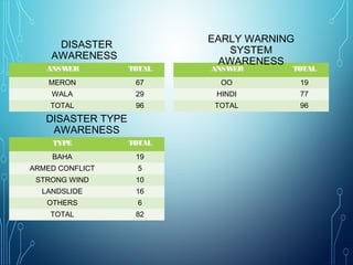 ANSWER TOTAL
MERON 67
WALA 29
TOTAL 96
DISASTER
AWARENESS
TYPE TOTAL
BAHA 19
ARMED CONFLICT 5
STRONG WIND 10
LANDSLIDE 16
OTHERS 6
TOTAL 82
DISASTER TYPE
AWARENESS
ANSWER TOTAL
OO 19
HINDI 77
TOTAL 96
EARLY WARNING
SYSTEM
AWARENESS
 