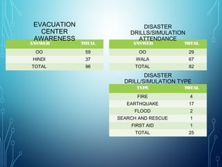 ANSWER TOTAL
OO 59
HINDI 37
TOTAL 96
EVACUATION
CENTER
AWARENESS
ANSWER TOTAL
OO 29
WALA 67
TOTAL 82
DISASTER
DRILLS/SIMULATION
ATTENDANCE
TYPE TOTAL
FIRE 4
EARTHQUAKE 17
FLOOD 2
SEARCH AND RESCUE 1
FIRST AID 1
TOTAL 25
DISASTER
DRILL/SIMULATION TYPE
 