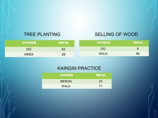 ANSWER TOTAL
OO 63
HINDI 29
TREE PLANTING
ANSWER TOTAL
MERON 23
WALA 71
KAINGIN PRACTICE
ANSWER TOTAL
OO 8
WALA 86
SELLING OF WOOD
 