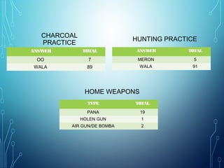 ANSWER TOTAL
OO 7
WALA 89
CHARCOAL
PRACTICE
TYPE TOTAL
PANA 19
HOLEN GUN 1
AIR GUN/DE BOMBA 2
HOME WEAPONS
ANSWER TOTAL
MERON 5
WALA 91
HUNTING PRACTICE
 