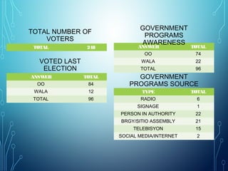 TOTAL 248
TOTAL NUMBER OF
VOTERS
ANSWER TOTAL
OO 84
WALA 12
TOTAL 96
VOTED LAST
ELECTION
ANSWER TOTAL
OO 74
WALA 22
TOTAL 96
GOVERNMENT
PROGRAMS
AWARENESS
TYPE TOTAL
RADIO 6
SIGNAGE 1
PERSON IN AUTHORITY 22
BRGY/SITIO ASSEMBLY 21
TELEBISYON 15
SOCIAL MEDIA/INTERNET 2
GOVERNMENT
PROGRAMS SOURCE
 
