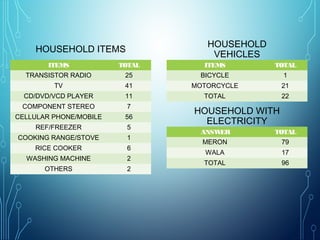 ITEMS TOTAL
TRANSISTOR RADIO 25
TV 41
CD/DVD/VCD PLAYER 11
COMPONENT STEREO 7
CELLULAR PHONE/MOBILE 56
REF/FREEZER 5
COOKING RANGE/STOVE 1
RICE COOKER 6
WASHING MACHINE 2
OTHERS 2
HOUSEHOLD ITEMS
ITEMS TOTAL
BICYCLE 1
MOTORCYCLE 21
TOTAL 22
HOUSEHOLD
VEHICLES
ANSWER TOTAL
MERON 79
WALA 17
TOTAL 96
HOUSEHOLD WITH
ELECTRICITY
 