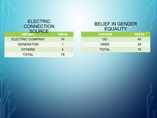 SOURCE TOTAL
ELECTRIC COMPANY 74
GENERATOR 1
OTHERS 4
TOTAL 79
ELECTRIC
CONNECTION
SOURCE
ANSWER TOTAL
OO 45
HINDI 34
TOTAL 79
BELIEF IN GENDER
EQUALITY
 