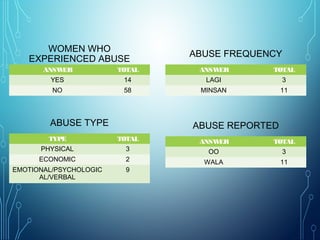 ANSWER TOTAL
YES 14
NO 58
WOMEN WHO
EXPERIENCED ABUSE
TYPE TOTAL
PHYSICAL 3
ECONOMIC 2
EMOTIONAL/PSYCHOLOGIC
AL/VERBAL
9
ABUSE TYPE
ANSWER TOTAL
LAGI 3
MINSAN 11
ABUSE FREQUENCY
ANSWER TOTAL
OO 3
WALA 11
ABUSE REPORTED
 