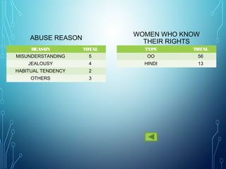 REASON TOTAL
MISUNDERSTANDING 5
JEALOUSY 4
HABITUAL TENDENCY 2
OTHERS 3
ABUSE REASON
TYPE TOTAL
OO 56
HINDI 13
WOMEN WHO KNOW
THEIR RIGHTS
 