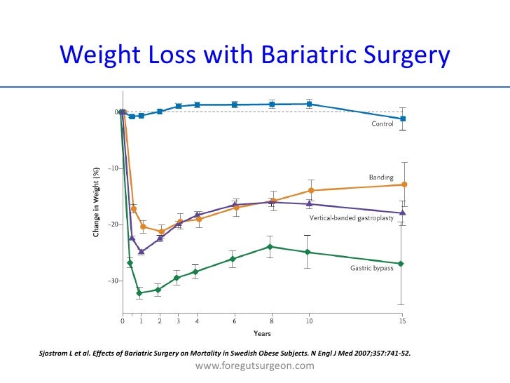 Bariatric Surgery Weight Loss Estimates