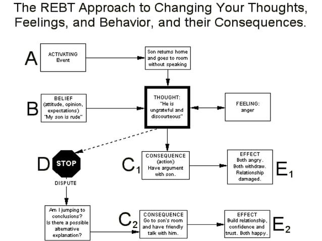 Rational emotive behavior therapy | PPTX