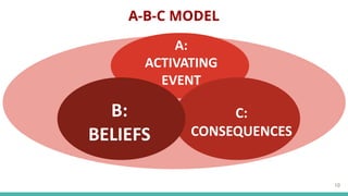 A-B-C MODEL
A:
ACTIVATING
EVENT
C:
CONSEQUENCES
B:
BELIEFS
10
 