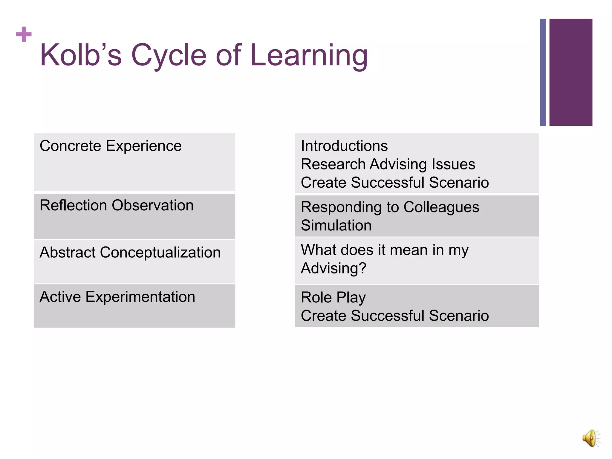 +
    Kolb’s Cycle of Learning

    Concrete Experience          Introductions
                                 Research Advising Issues
                                 Create Successful Scenario
    Reflection Observation       Responding to Colleagues
                                 Simulation
    Abstract Conceptualization   What does it mean in my
                                 Advising?
    Active Experimentation       Role Play
                                 Create Successful Scenario
 