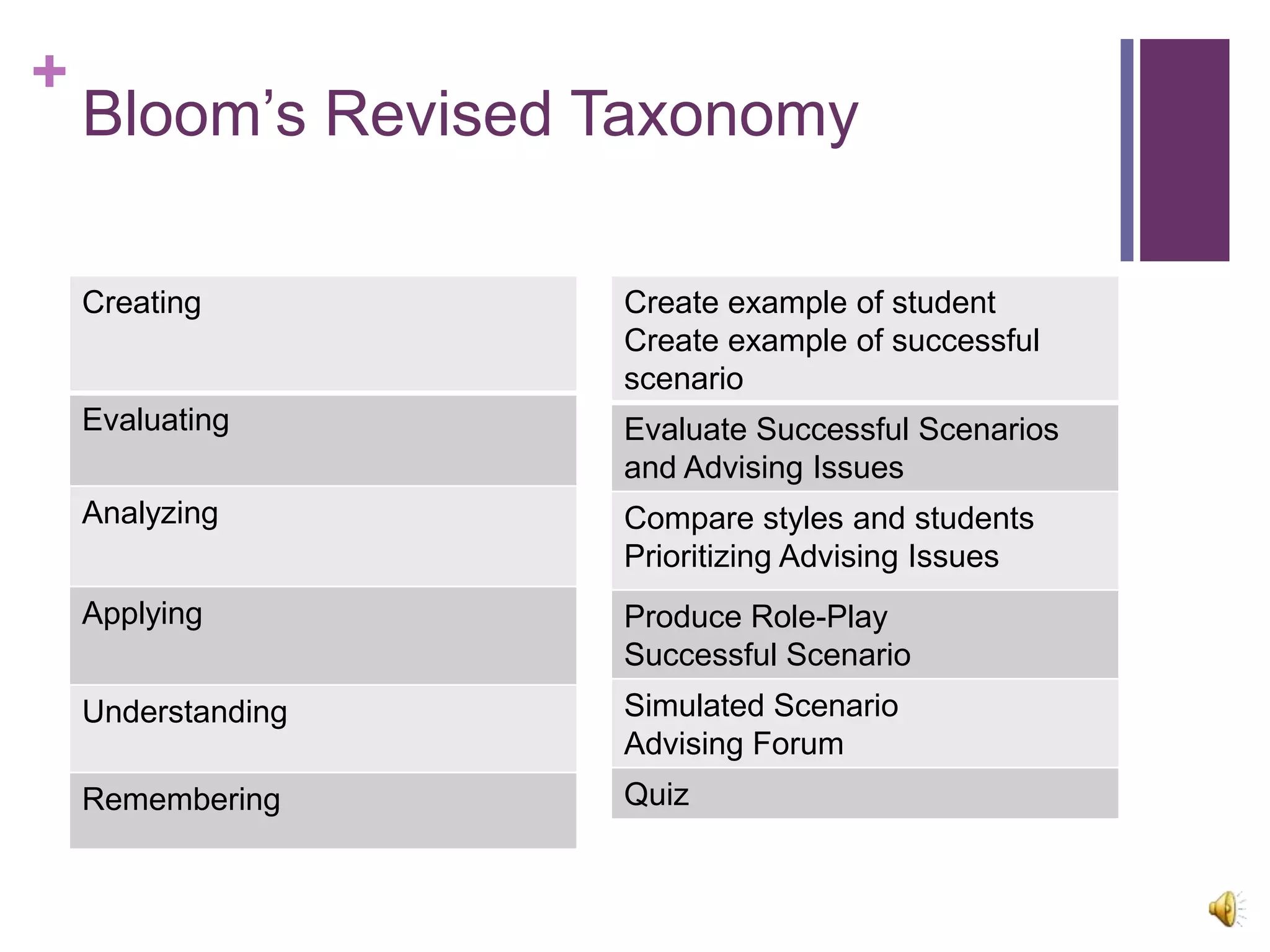 +
    Bloom’s Revised Taxonomy

    Creating        Create example of student
                    Create example of successful
                    scenario
    Evaluating      Evaluate Successful Scenarios
                    and Advising Issues
    Analyzing       Compare styles and students
                    Prioritizing Advising Issues
    Applying        Produce Role-Play
                    Successful Scenario
    Understanding   Simulated Scenario
                    Advising Forum
    Remembering     Quiz
 