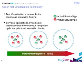 The Premier Event for Software and Systems Innovation


     Green Hat Virtualization Technology

       Test Virtualization is an enabler for
        continuous Integration Testing                                    Actual Service/App
                                                                          Virtual Service/App
       Services, applications, systems are
        introduced into the continuous integration
        cycle in a prioritized, controlled fashion




                                 Incremental Integration Testing
                                  Incremental Integration Testing


37
                                                                                         © 2012 IBM Corporation
 