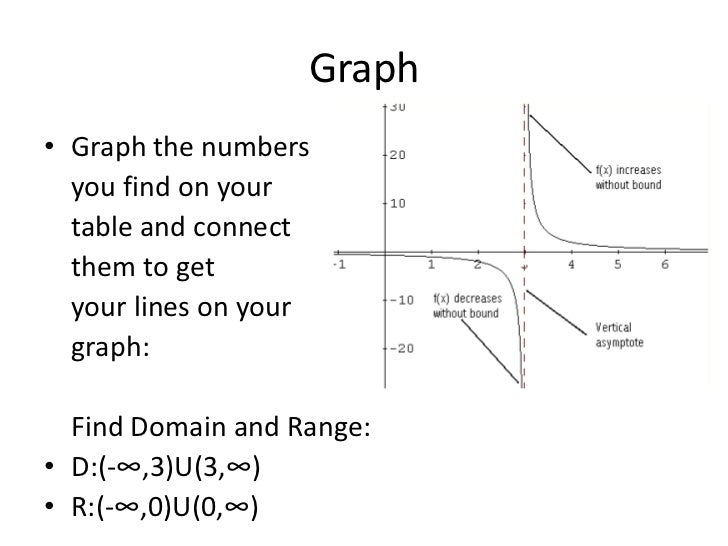 Rational functions