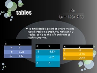 tablesTo find possible points of where the line would cross on a graph, you make an x-y tables, of x’s to the left and right of each asymptote.