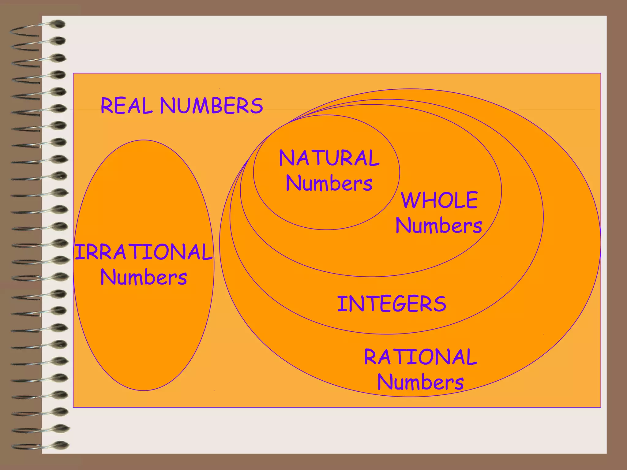 WHOLE
Numbers
REAL NUMBERS
IRRATIONAL
Numbers
NATURAL
Numbers
RATIONAL
Numbers
INTEGERS
 