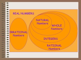 WHOLE
Numbers
REAL NUMBERS
IRRATIONAL
Numbers
NATURAL
Numbers
RATIONAL
Numbers
INTEGERS
 