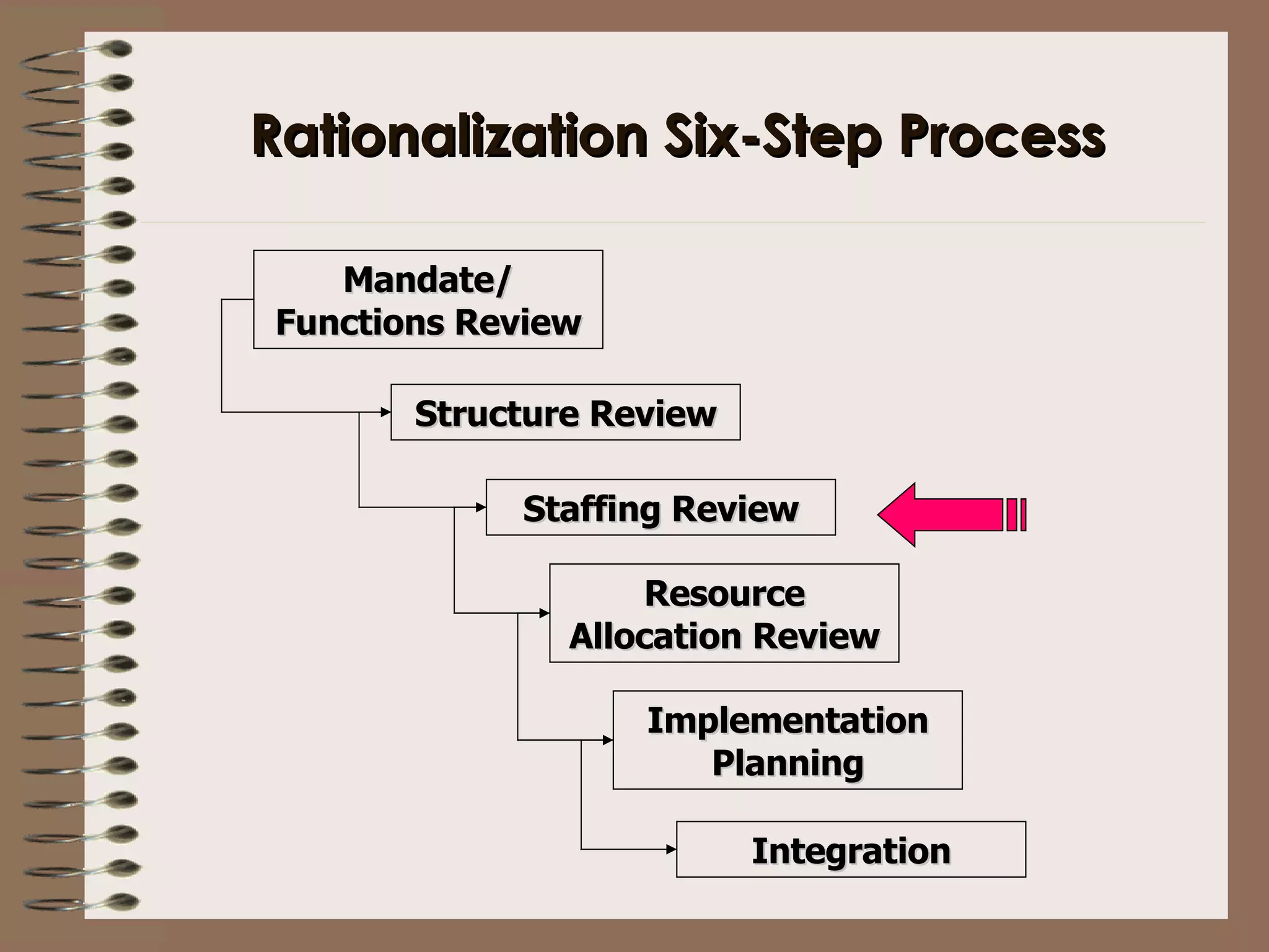 Rationalization Six-Step Process Mandate/ Functions Review Structure Review Staffing Review Resource Allocation Review Implementation Planning Integration 