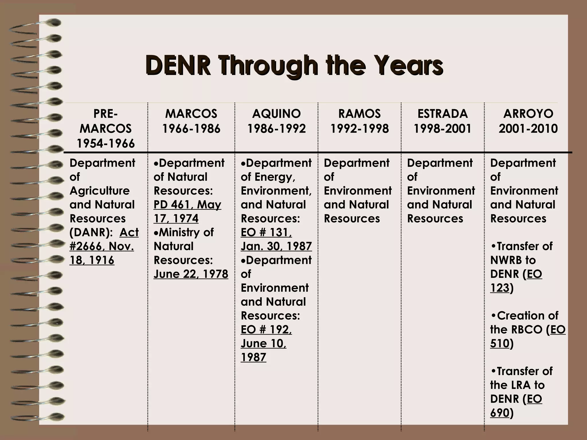 DENR Through the Years PRE-MARCOS 1954-1966 MARCOS 1966-1986 AQUINO 1986-1992 RAMOS 1992-1998 ESTRADA 1998-2001 ARROYO 2001-2010 Department of Agriculture and Natural Resources (DANR):  Act #2666, Nov. 18, 1916 Department of Natural Resources:  PD 461, May 17, 1974   Ministry of Natural Resources:  June 22, 1978 Department of Energy, Environment, and Natural Resources:  EO # 131, Jan. 30, 1987   Department of Environment and Natural Resources:  EO # 192, June 10, 1987 Department of Environment and Natural Resources Department of Environment and Natural Resources Department of Environment and Natural Resources Transfer of NWRB to DENR ( EO 123 ) Creation of the RBCO ( EO 510 ) Transfer of the LRA to DENR ( EO 690 ) 