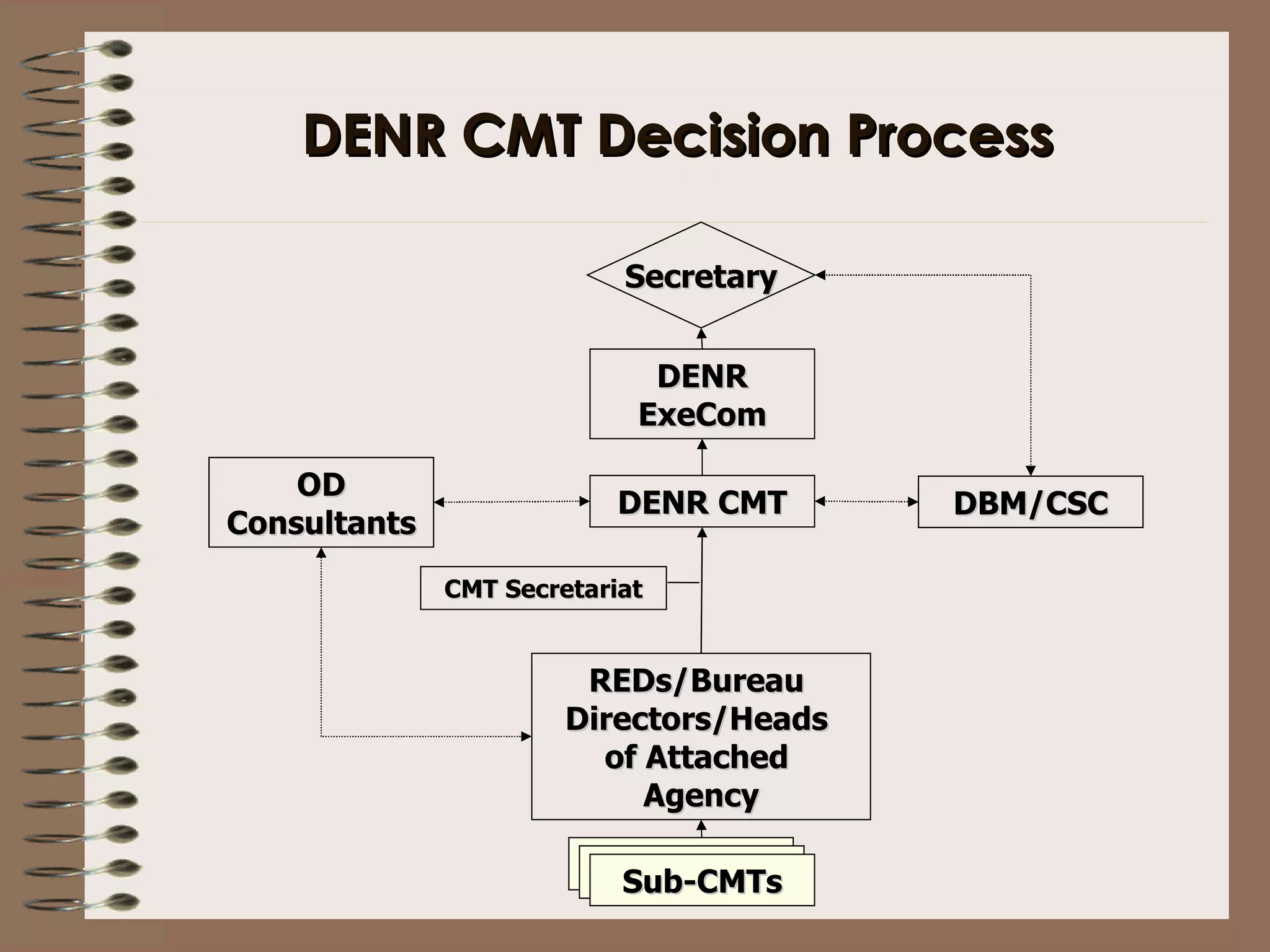 DENR CMT Decision Process DENR CMT DENR ExeCom DBM/CSC OD Consultants Secretary REDs/Bureau  Directors/Heads  of Attached  Agency CMT Secretariat Sub-CMTs 