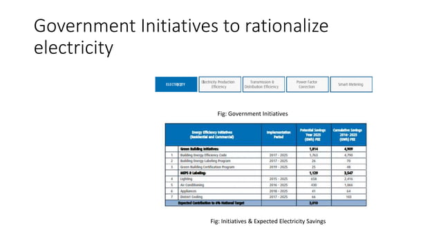 Rationalization Of Electricity Consumption In Bahrain.pptx