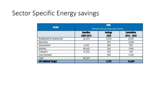 Rationalization Of Electricity Consumption In Bahrain.pptx
