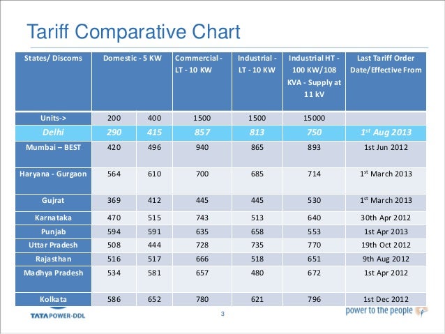 Rationalization Of Power Tariff In India
