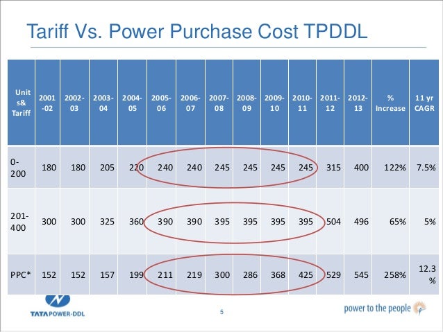 Rationalization Of Power Tariff In India