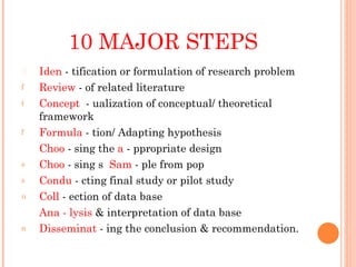 10 MAJOR STEPS
    Iden - tification or formulation of research problem
f   Review - of related literature
t   Concept - ualization of conceptual/ theoretical
    framework
f   Formula - tion/ Adapting hypothesis
    Choo - sing the a - ppropriate design
s   Choo - sing s Sam - ple from pop
s   Condu - cting final study or pilot study
u   Coll - ection of data base
    Ana - lysis & interpretation of data base
n   Disseminat - ing the conclusion & recommendation.
 