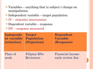   Variables – anything that is subject t change on
   manipulation.
  Independent variable – target population

  IV – stimulus intervention

  Dependent variable – response

  DV – response measured

  
Independe Target                   Dependent
nt variable Population             Variable
(stimulus) (Organism)              (Response)
                                    

Place of      Filipino RNs         Financial income
work          Reviewers            early review Jan
 