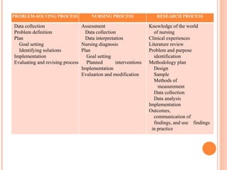 PROBLEM-SOLVING PROCESS              NURSING PROCESS                RESEARCH PROCESS

Data collection                 Assessment                       Knowledge of the world
Problem definition                Data collection                  of nursing
Plan                              Data interpretation            Clinical experiences
  Goal setting                  Nursing diagnosis                Literature review
  Identifying solutions         Plan                             Problem and purpose
Implementation                    Goal setting                     identification
Evaluating and revising process   Planned        interventions   Methodology plan
                                Implementation                     Design
                                Evaluation and modification        Sample
                                                                   Methods of
                                                                     measurement
                                                                   Data collection
                                                                   Data analysis
                                                                 Implementation
                                                                 Outcomes,
                                                                   communication of
                                                                   findings, and use findings
                                                                  in practice
 