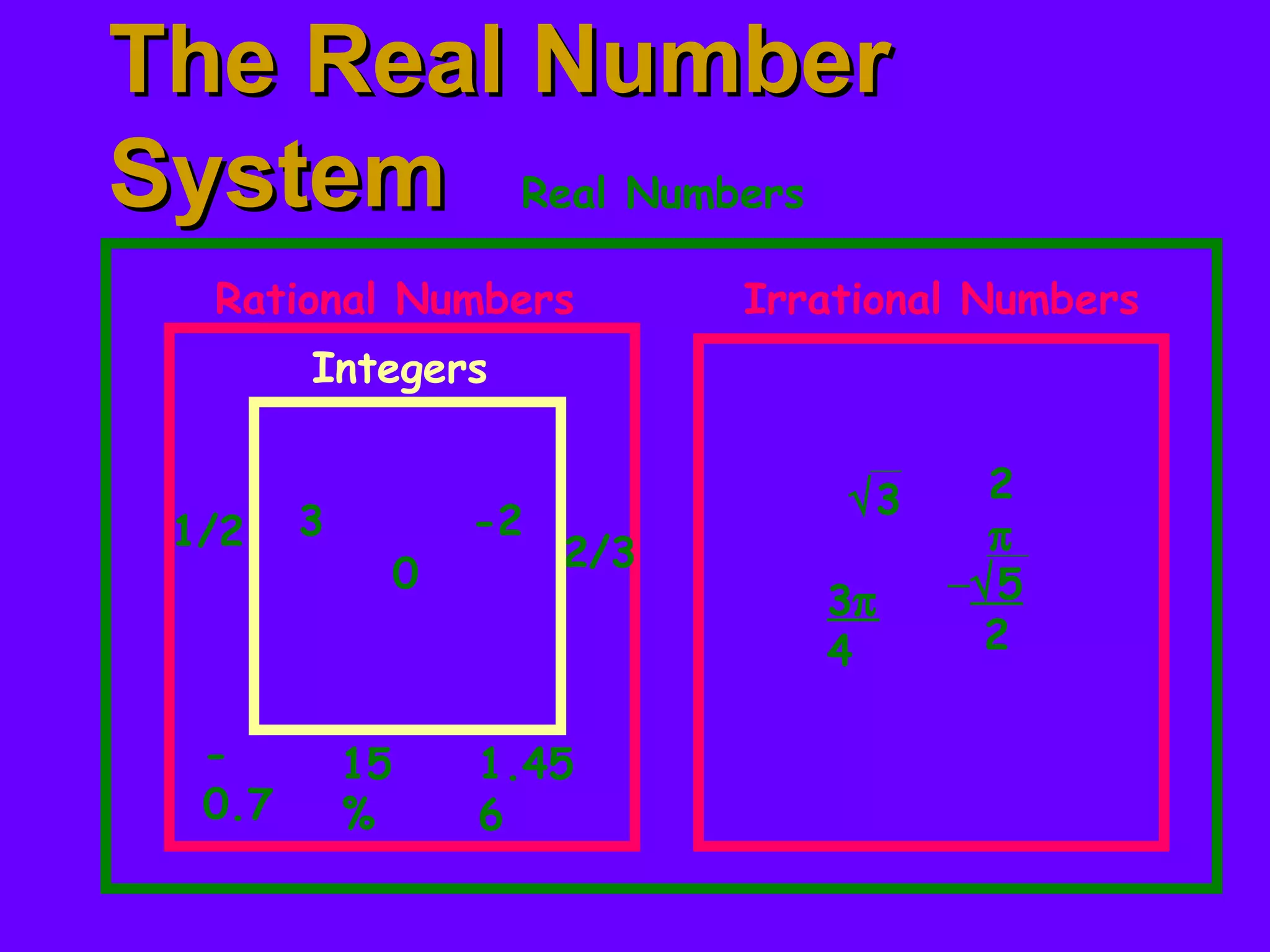 The Real NumberThe Real Number
SystemSystem Real Numbers
Rational Numbers Irrational Numbers
31/2 -2
15
%
2/3
1.45
6
-
0.7
0
√3 2
π
−√5
2
3π
4
Integers
 