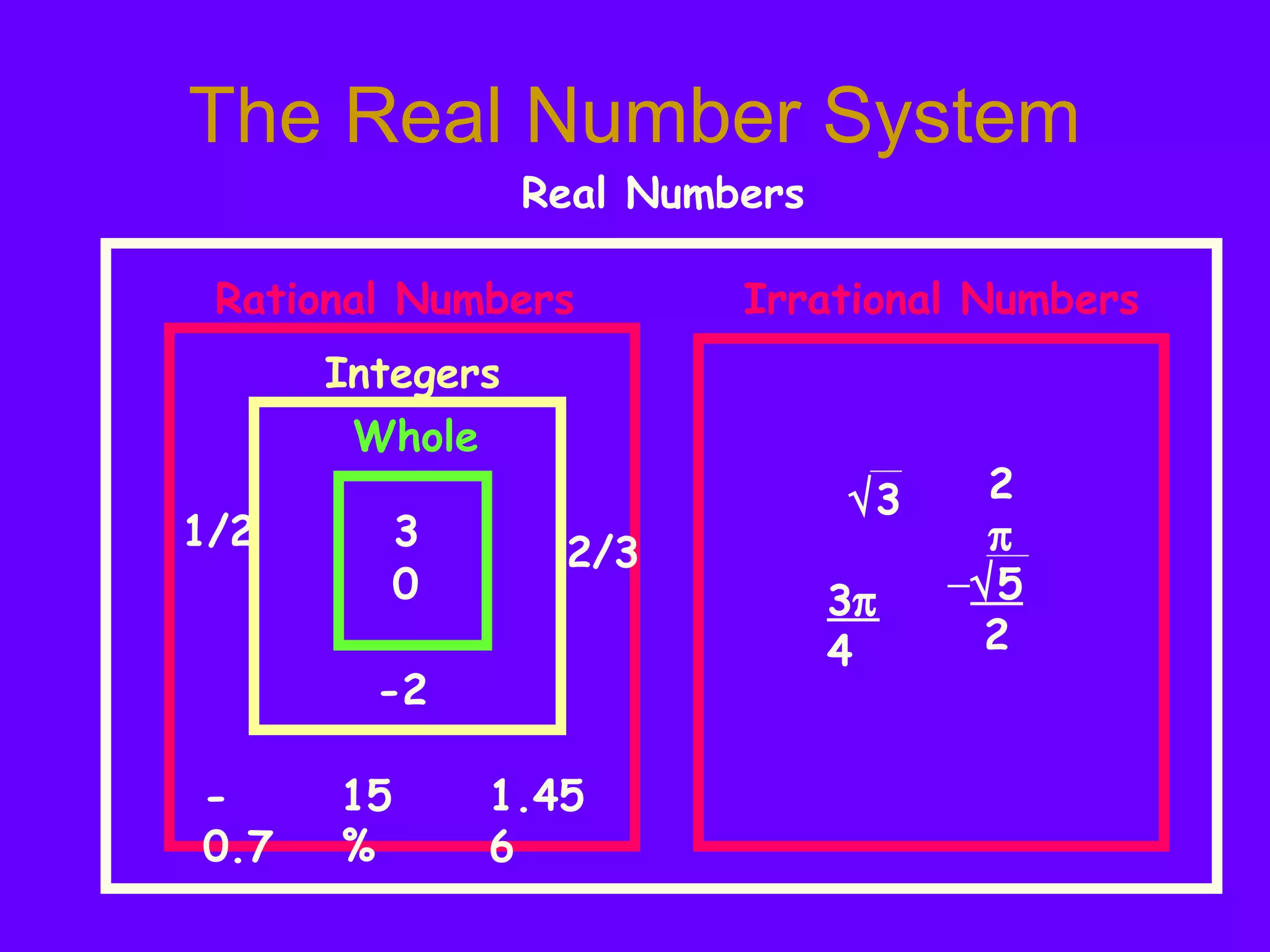 The Real Number System
Real Numbers
Rational Numbers Irrational Numbers
31/2
-2
15
%
2/3
1.45
6
-
0.7
0
√3 2
π
−√5
2
3π
4
Integers
Whole
 
