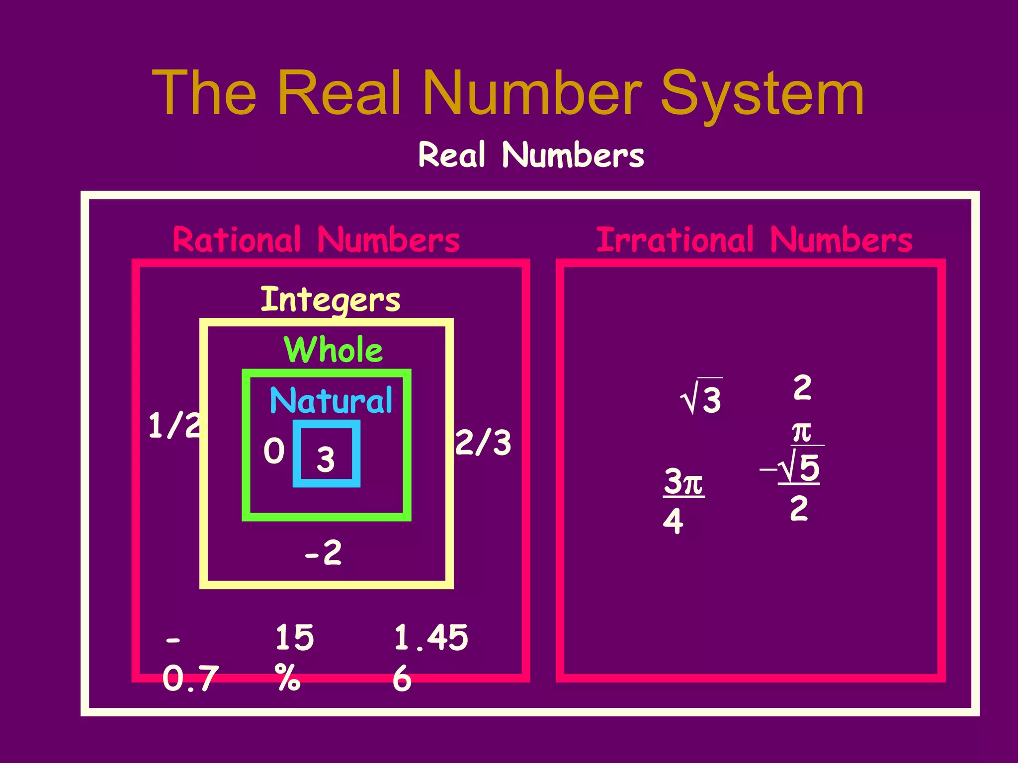 The Real Number System
Real Numbers
Rational Numbers Irrational Numbers
3
1/2
-2
15
%
2/3
1.45
6
-
0.7
0
√3 2
π
−√5
2
3π
4
Integers
Whole
Natural
 