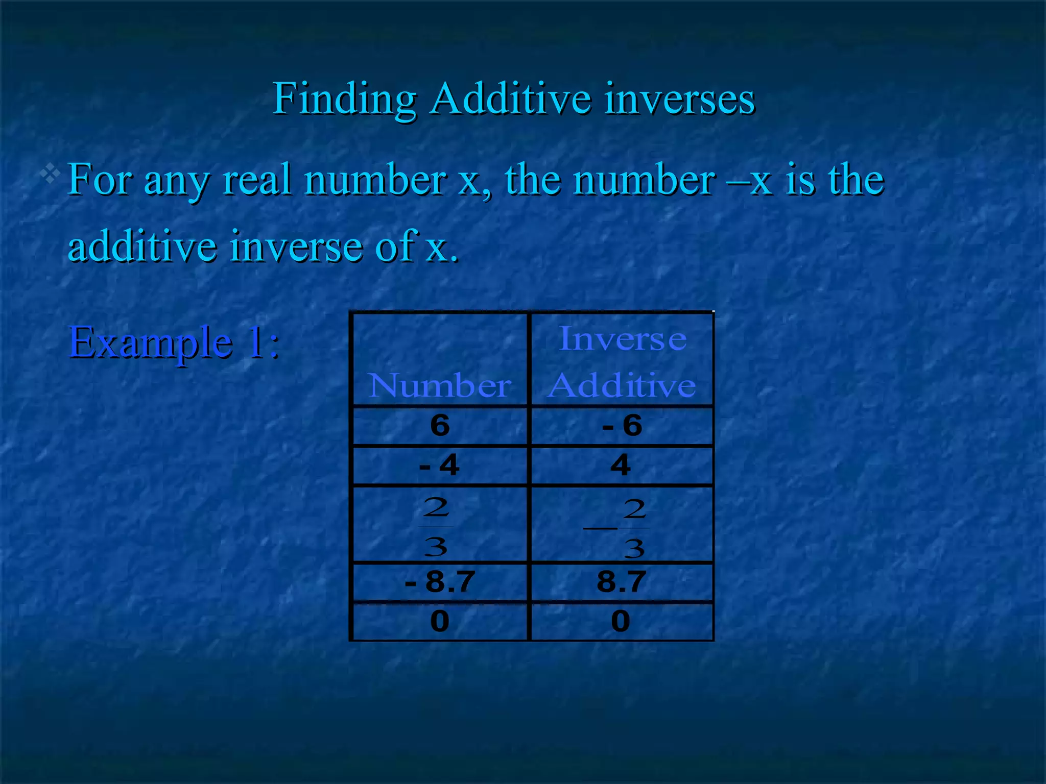 Finding Additive inversesFinding Additive inverses
 For any real number x, the number –x is theFor any real number x, the number –x is the
additive inverse of x.additive inverse of x.
Example 1:Example 1:
Number
Inverse
Additive
6 - 6
- 4 4
- 8.7 8.7
0 0
2
3
2
3
−
 