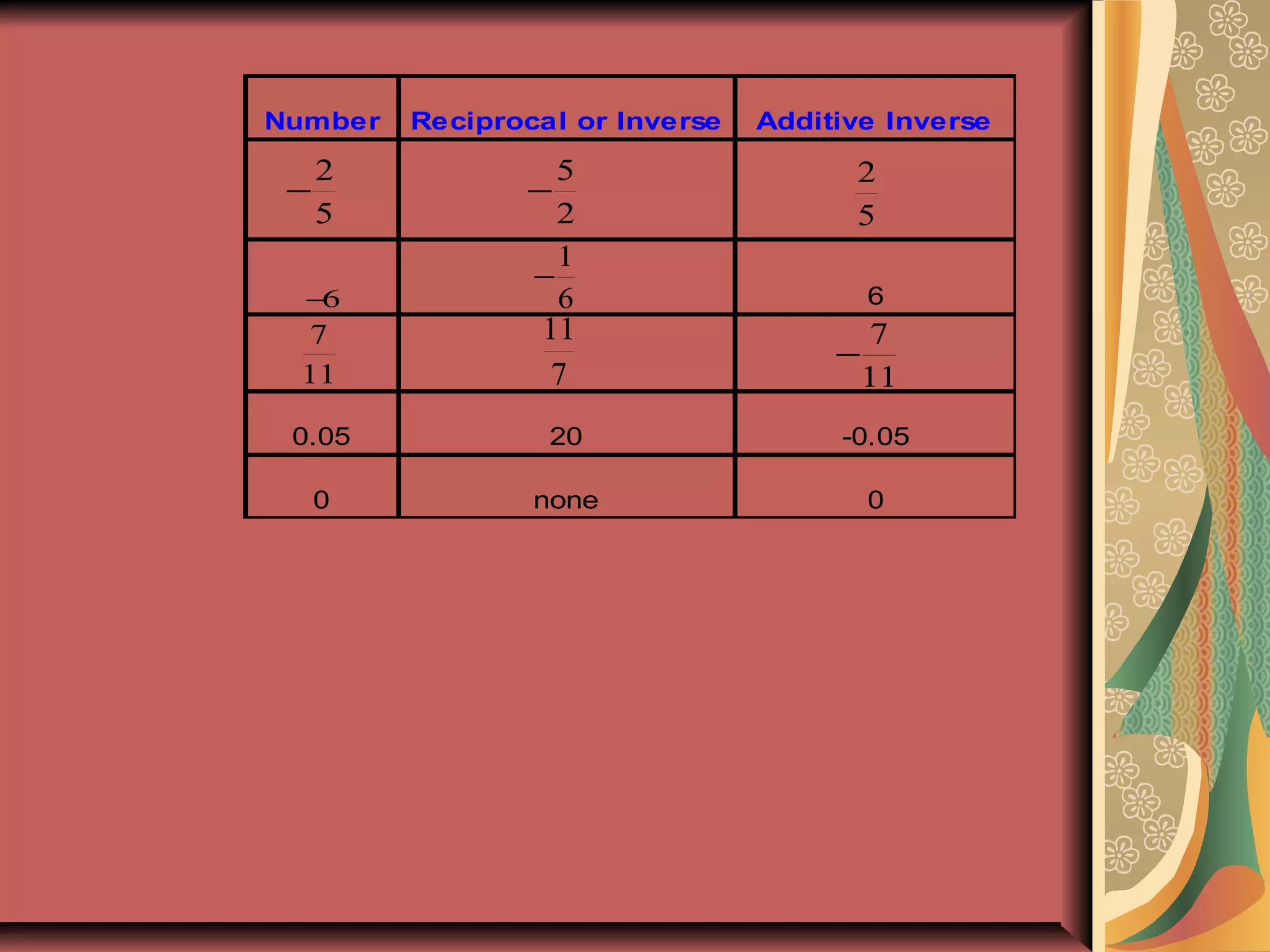 Number Reciprocal or Inverse Additive Inverse
−6 6
0.05 20 -0.05
0 none 0
2
5
−
5
2
−
2
5
1
6
−
11
7
7
11
7
11
−
 